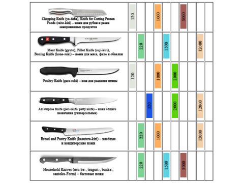 Tables on how to use the SHAPTON Pro series stones for sharpening various types of knives.